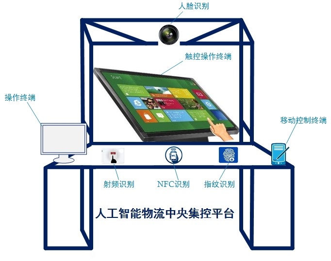 人工智能物流中央集控平台