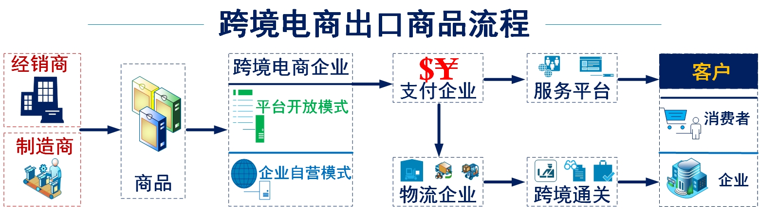 跨境电商出口流程图