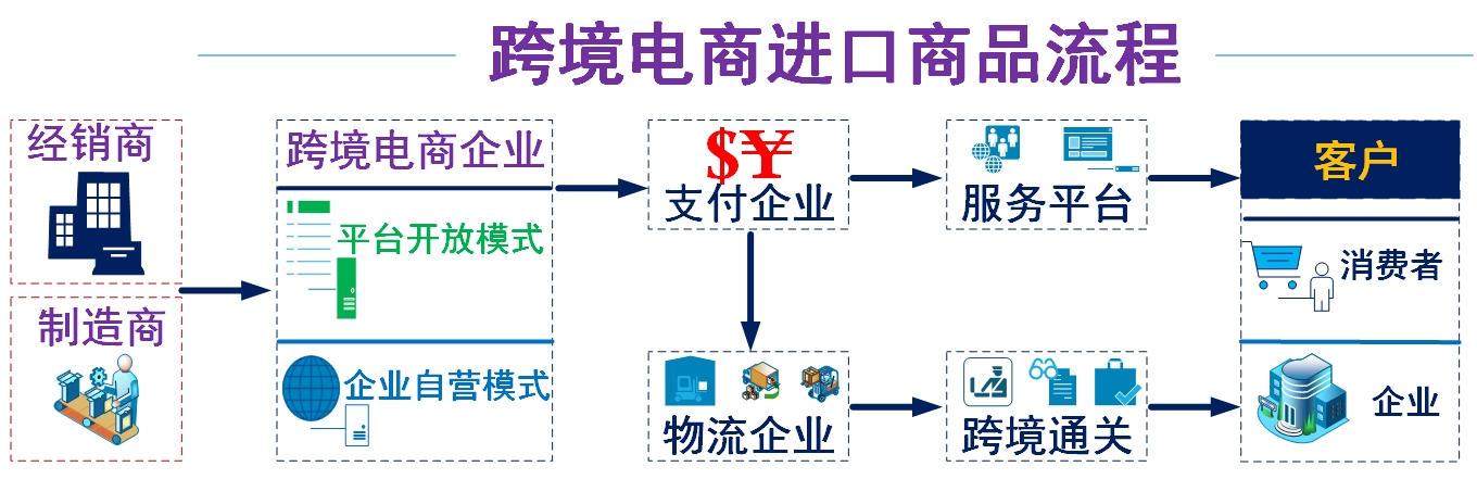 跨境电商进口流程图