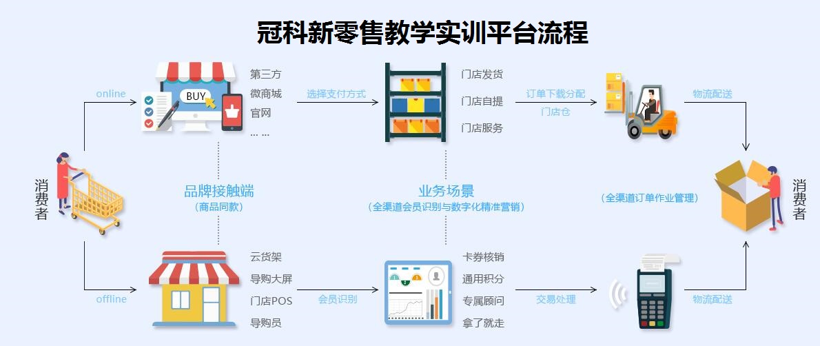 新零售教学实训平台