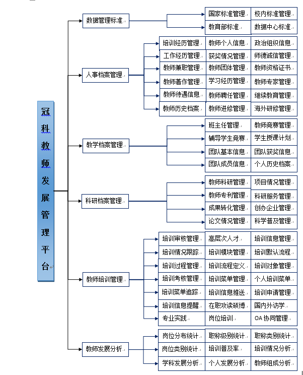 教师发展管理平台功能架构