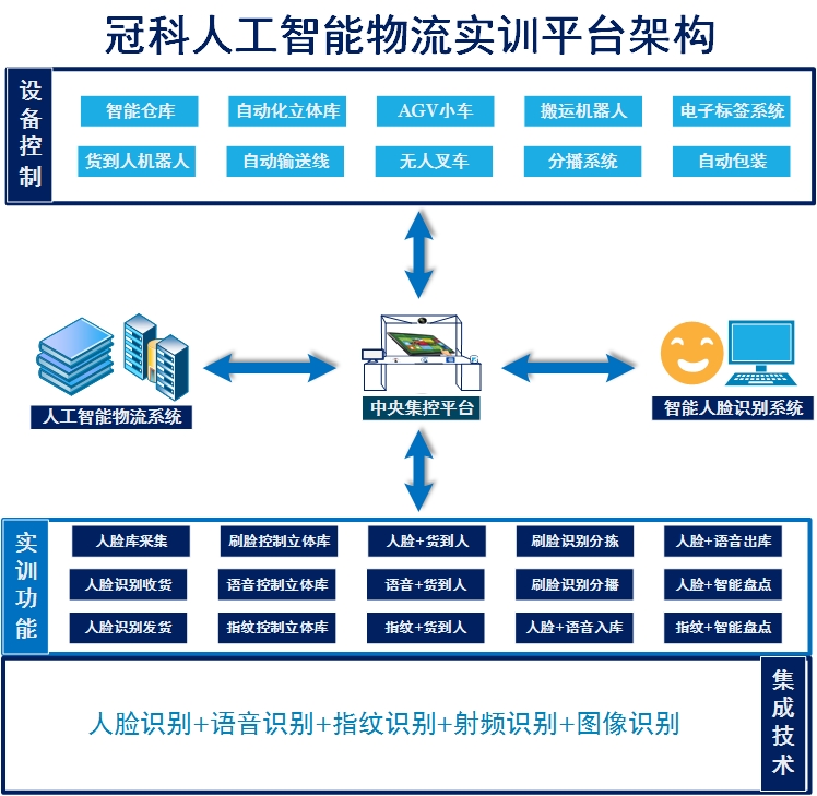 高校人工智能物流实训平台