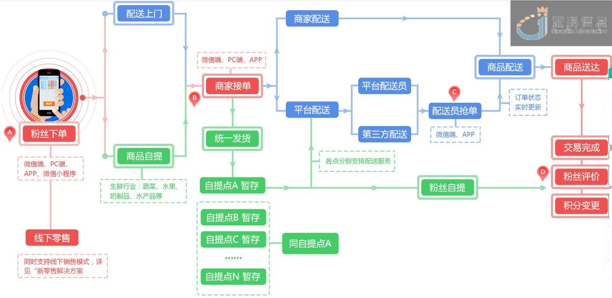 新零售配送业务流程图